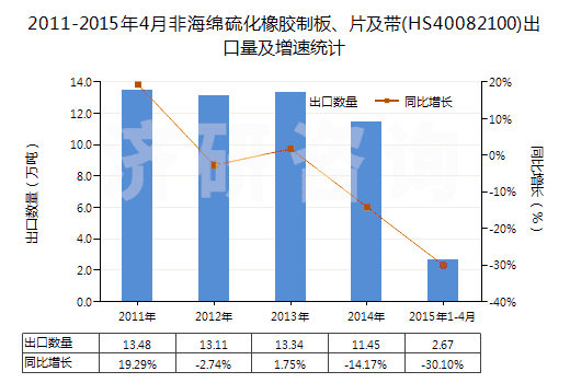 2011-2015年4月非海綿硫化橡膠制板、片及帶(HS40082100)出口量及增速統(tǒng)計(jì)
